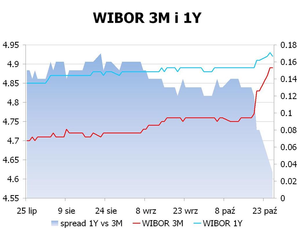 IRS BID ASK depo BID ASK Fixing NBP 1Y 4.84 4.89 ON 3.9 4.2 EUR/PLN 4.3856 2Y 4.72 4.78 1M 4.6 4.8 USD/PLN 3.1498 3Y 4.71 4.76 3M 4.7 4.9 CHF/PLN 3.5999 4Y 4.75 4.80 5Y 4.79 4.