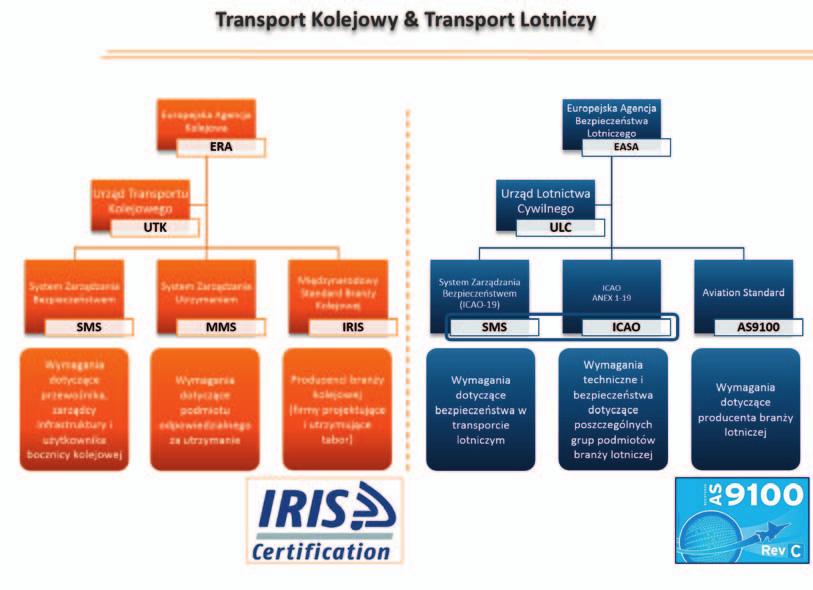 Rys. 1. Zestawienie struktury wymagań prawnych i standardów zarządzania jakości oraz bezpieczeństwem w transporcie lotniczym i szynowym [10].