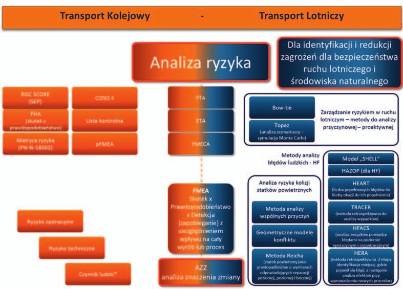 Rys. 2. Zestawienie najczęściej wykorzystywanych metod analizy ryzyka w transporcie kolejowym i lotniczym 26 ści PKP.