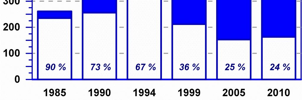 Development of the number of cauliflower varieties on the basis of the approved varieties by EU