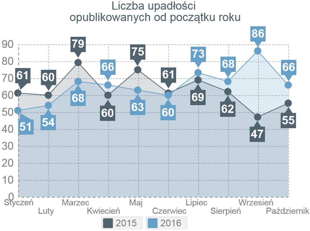 Upadłości