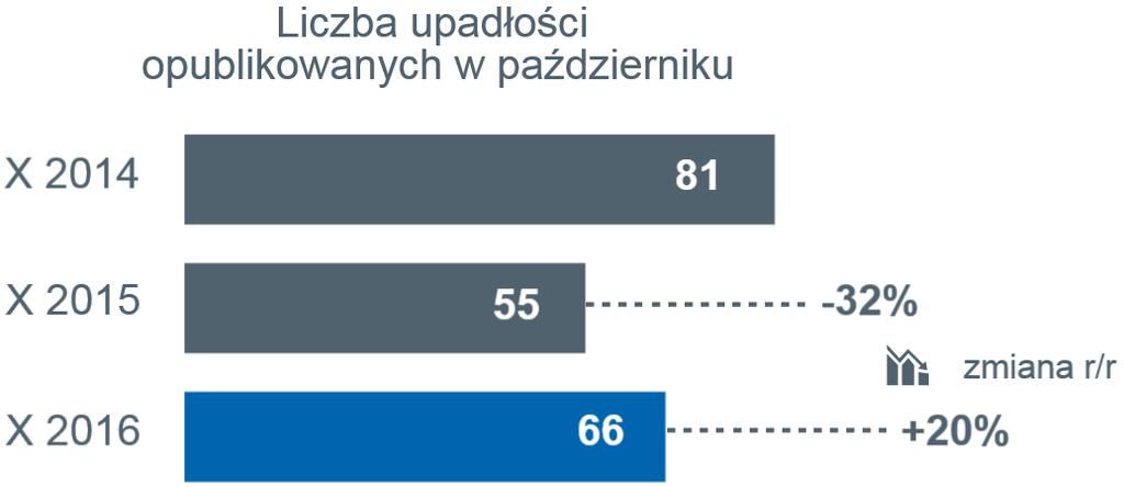 Upadłości