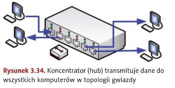 Koncentrator to urządzenie do łączenia komputerów pracujących w topologii gwiazdy. Koncentrator ma wiele portów do podłączania urządzeń sieciowych.