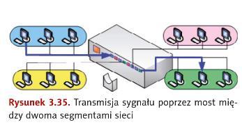 Jeśli używany jest koncentrator, przerwanie kabla sieciowego nie wpływa na całą sieć, a jedynie na odcięty segment.