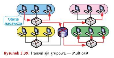 W transmisji Multicast pojedynczy pakiet danych jest kopiowany i wysyłany do grupy stacji sieciowych (określonej przez adres multicast).