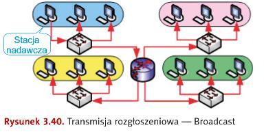 Kopia pakietu jest wysyłana jednocześnie do wszystkich stacji należących do grupy adresów multicast.