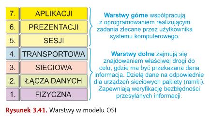 W 1978 roku Międzynarodowa Organizacja Normalizacyjna (ISO) zaproponowała model architektury sieci, zwany modelem OSI (ang. Open System Interconnection), integrujący wszystkie lokalne podsieci.