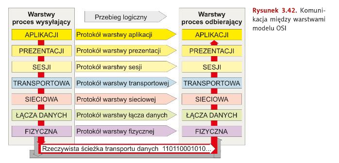 Protokoły sieciowe to zbiór ścisłych reguł i kroków postępowania, które są automatycznie wykonywane przez urządzenia komunikacyjne w celu nawiązania łączności i wymiany danych.