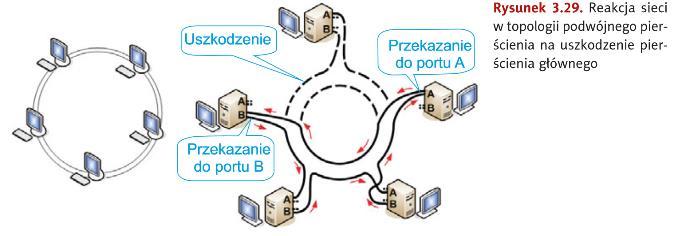 dołączenie nowego węzła wymaga wyłączenia całej sieci; dane poruszają się w jednym kierunku; czas przesyłu danych jest wprost proporcjonalny do liczby komputerów.