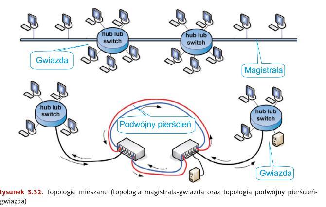 również znacznie obniżają jakość sygnału. Fale mogą być zakłócane przez inne urządzenia nadające na tych samych częstotliwościach.