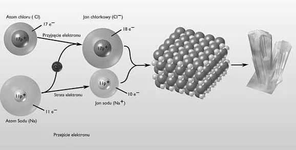 Związki jonowe Etapy tworzenia związku jonowego 1. Sublimacja metalu M(s) M(g) [endotermiczny] 2. Jonizacja metalu (I) M(g) M + (g) + e [endotermiczny] 3.