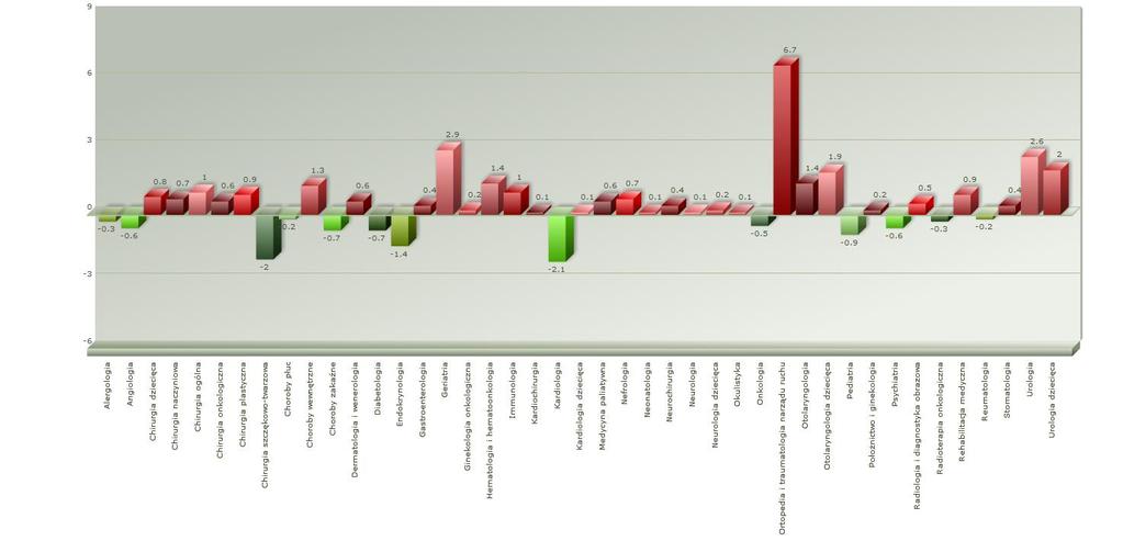 Rysunek 5. Zmiany w czasie oczekiwania (w mies.) na realizacje świadczeo zdrowotnych w poszczególnych dziedzinach medycyny Każdy słupek reprezentuje jedną z dziedzin medycyny.