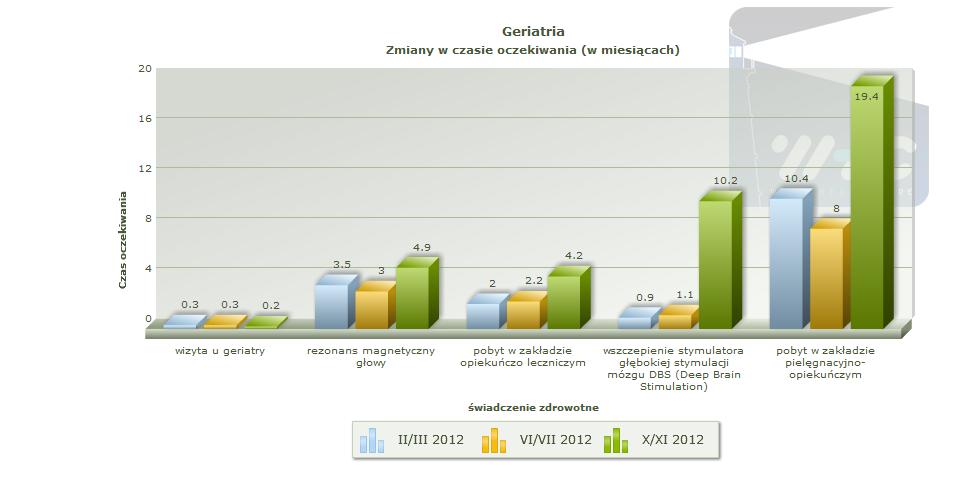W dziedzinie geriatrii również zaobserwowano niepokojące zmiany.