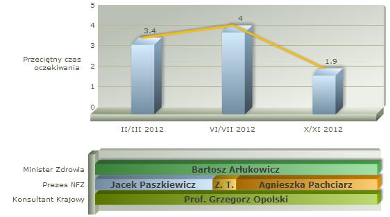 W dziedzinach takich, jak alergologia, radioterapia onkologiczna, reumatologia oraz choroby płuc, średni czas oczekiwania ogółem na realizację wybranych świadczeo zdrowotnych skrócił się nieznacznie