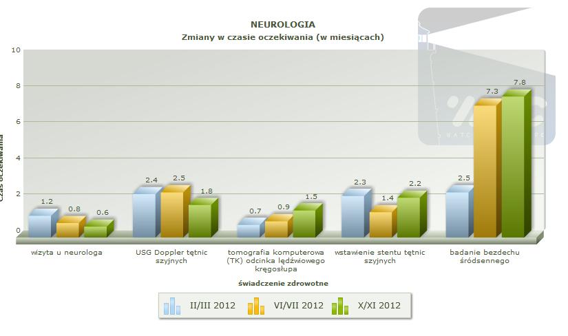 Rysunek 17. Zmiany w czasie oczekiwania (w mies.) na realizację wybranych świadczeo zdrowotnych w dziedzinie neurologii 4.