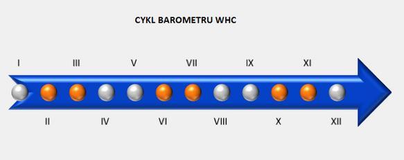 Barometr WHC publikowany jest cyklicznie według poniższego schematu, który przedstawia rys. 2: na przełomie lutego i marca; w czerwcu i lipcu; na przełomie października i listopada. Rysunek 2.