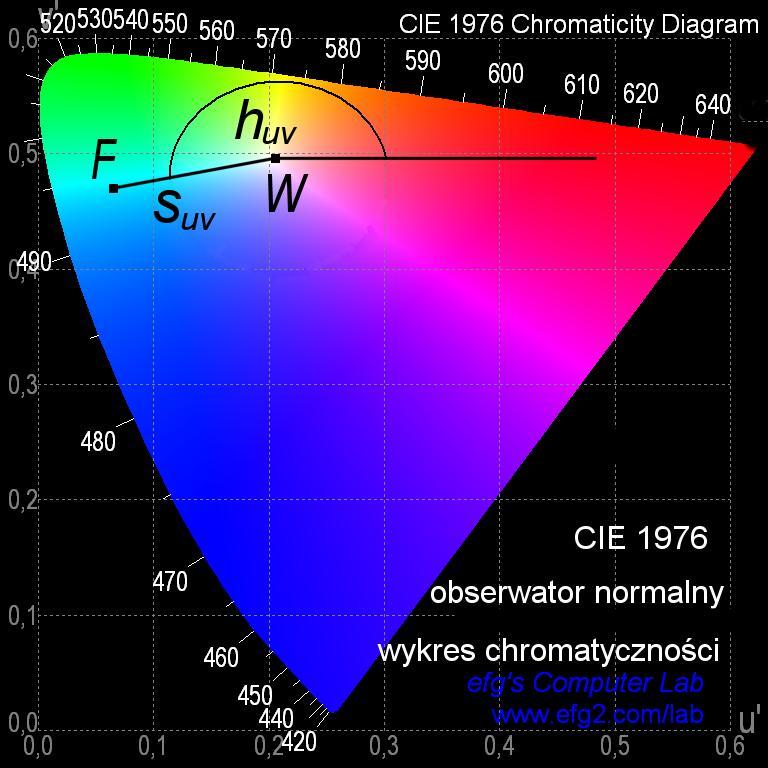 Kąt chromatyczności: h uv arctg v v n u u n