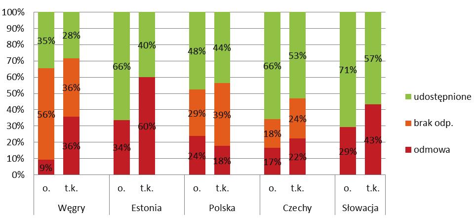 siębiorstwa należące do samorządu był najwyższy ze wszystkich badanych krajów. Najwięcej wniosków pozostawionych bez odpowiedzi 56% odnotowano w wypadku przedsiębiorstw państwowych na Węgrzech.