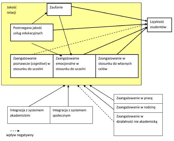 zaangażowanie w stosunku do uczelni oraz zaufanie.