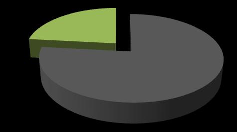 PROCENTOWY UDZIAŁ ODPADÓW ZMIESZANYCH I SELEKTYW NIE ZEBRANYCH NA TERENIE GMINY KARTUZY Segregowane 23,3% Zmieszane 76,7% VIII.