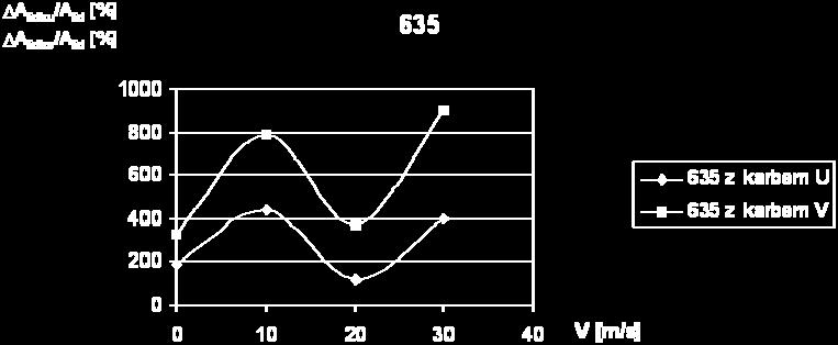 następujący sposób: 1) dla wytopu 507 wzrosło o 3,2% dla próbek z karbem U i zmniejszyło się o 49,5% dla próbek z karbem V ; 2) dla wytopu 635p wzrosło o 11,2% dla próbek z karbem U i zmniejszyło się
