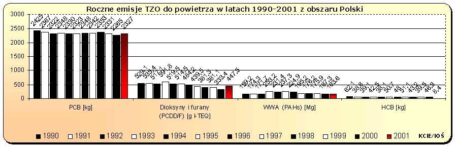 Opracowanie i aktualizacja, dostępnego przez Internet zasobu informacji dotyczącego stanu obciążenia środowiska przez TZO objęte Konwencją Biorąc pod uwagę fakt, że Internet jest obecnie