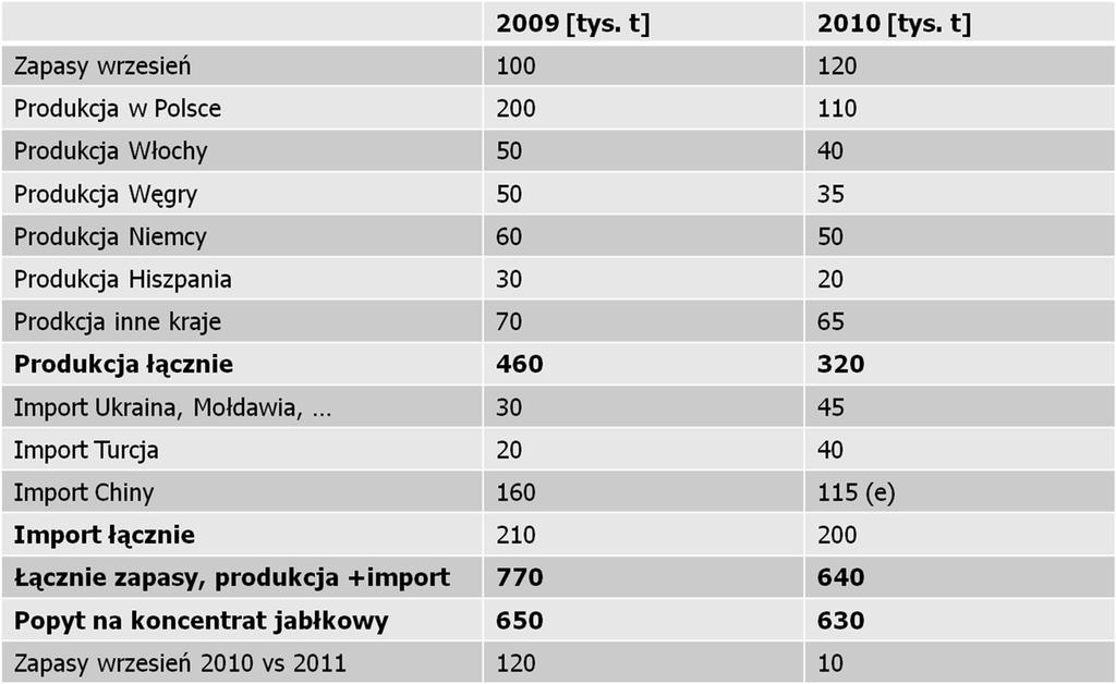 Popyt i podaż na koncentrat jabłkowy UE 2010/11