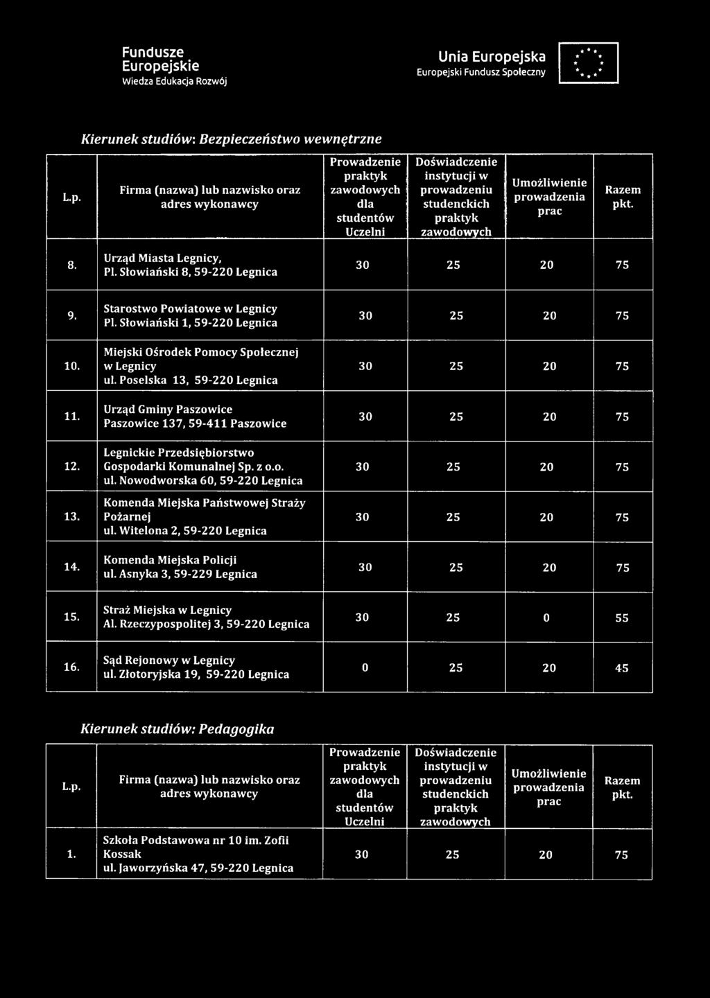 P oselsk a 1 3, 5 9-2 2 0 L egn ica 1 U rząd G m iny P a szo w ice P aszo w ice 1 3 7, 5 9-4 1 1 P aszo w ice 1 1 G ospodarki K om u n aln ej Sp. z o.o. ul.