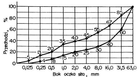 D-04.06.01 Podbudowa z chudego betonu 7 Rysunek 2. Graniczne krzywe uziarnienia kruszywa do chudego betonu od 0 do 63 mm. 5.3. Właściwości chudego betonu.