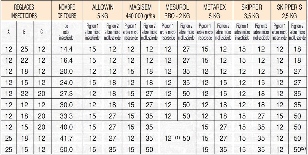 REGLAGES INSECTICIDES = USTAWIENIE NA ŚRODKI PRZECIWKO OWADOM NOMBRE DE TOURS = ILOŚĆ OBROTÓW de rotor insecticide = wałka aplikatora insektycydowego ALLOWIN, MAGISEM, MESUROL, METAREX, SKIPPER,