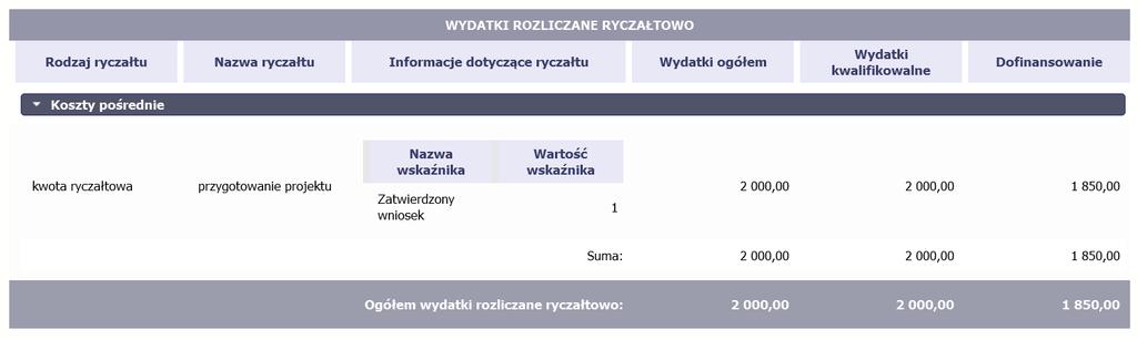 Ostatnim elementem umowy są bloki Klasyfikacja projektu oraz Lista mierzalnych wskaźników projektu zawierająca zadeklarowane przez