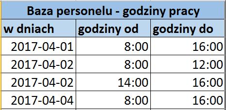 Po jego wzór zgłoś się do swojego opiekuna projektu/instytucji z którą podpisałeś umowę. W pliku xls wskaż daty i godziny w prawidłowym formacie (patrz: przykład niżej).