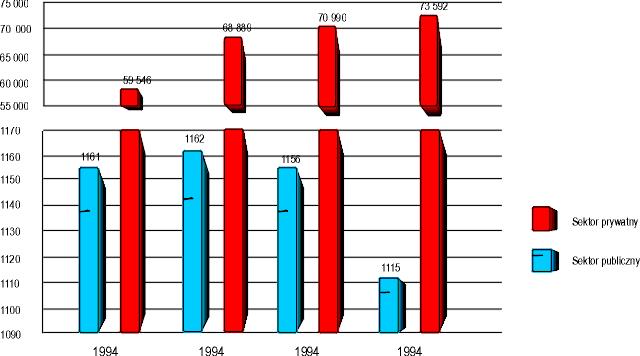 Podmioty gospodarki narodowej zarejestrowane w rejestrze REGON w latach 1994-1996 wg sektorów własności źródło: opracowanie własne na podstawie danych Urzędu Statystycznego Spośród całkowitej liczby