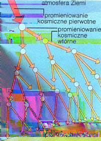 Promieniowanie kosmiczne