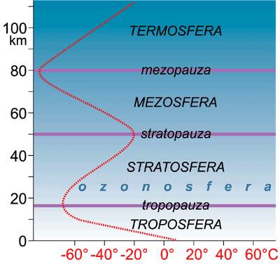 Budowa atmosfery