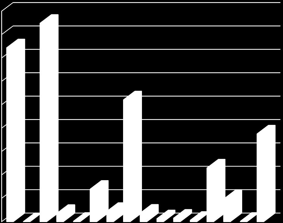 Wykres Nr 12 Struktura wykonanych wydatków majątkowych budżetu MIST BIŁEGOSTOKU za 2016 rok w ujęciu działowym 45 000 000 40 000 000 35 000 000 30 000 000 25 000 000 20 000 000 15 000 000 10 000 000