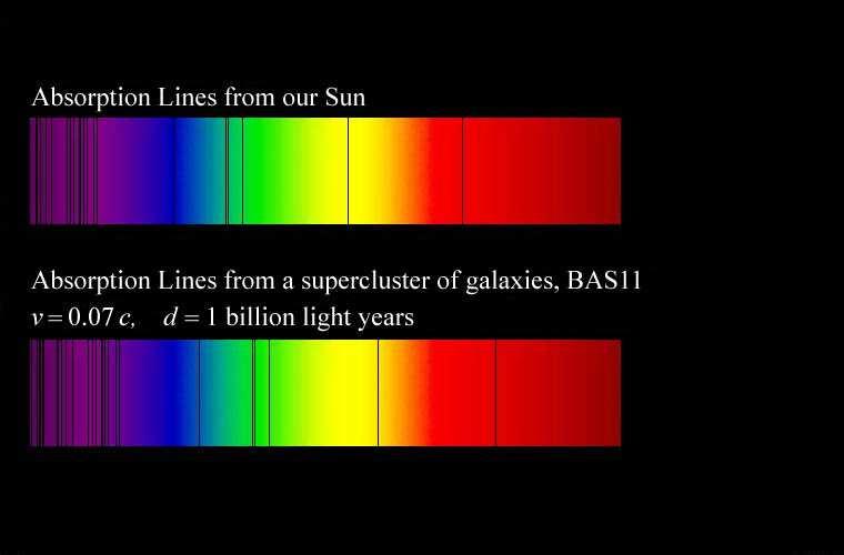 Efekt Dopplera dla światła Mierzac linie absorpcyjne w widmie galaktyk możemy wnioskować o ich ruchu