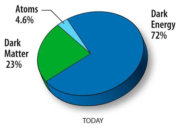 Wyniki Chcac opisać wszystkie dostepne dane musimy przyjać, że: atomy (bariony) wypełniaja tylko około 5% Wszechświata. 23% stanowi ciemna materia... 72% to tzw.