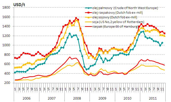 Oleiste Rynek światowy Wzrost światowej produkcji i konsumpcji oleju słonecznikowego w sezonie 2011/2012 W wyniku wyższej podaży słonecznika w skali globalnej i utrzymujacego się wysokiego