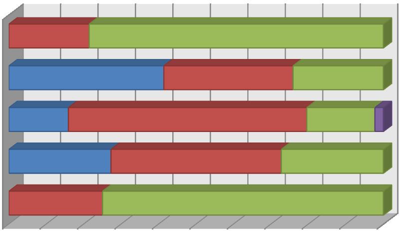 Sytuacja zawodowa Wśród badanych absolwentów największy odsetek pracuje i kontynuuje naukę (44,5%) lub nie pracuje lecz kontynuuje naukę (34,5%).