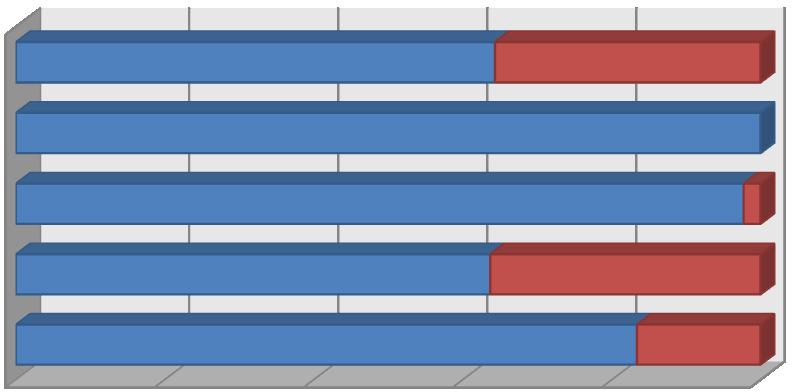 Podstawowe dane demograficzne badanych Wśród badanych absolwentów Wydziału Nauk o Zdrowiu, zdecydowaną większość stanowiły kobiety (8)(wykres 1). Wykres 1.