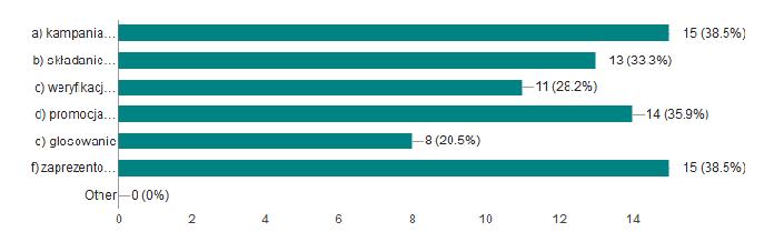 17. Które elementy I etapu budżetu partycypacyjnego ocenia Pan/Pani najwyżej?