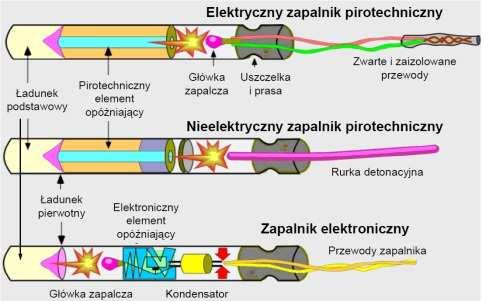 77 Zastosowanie elektronicznych systemów inicjacji Rys. 3.