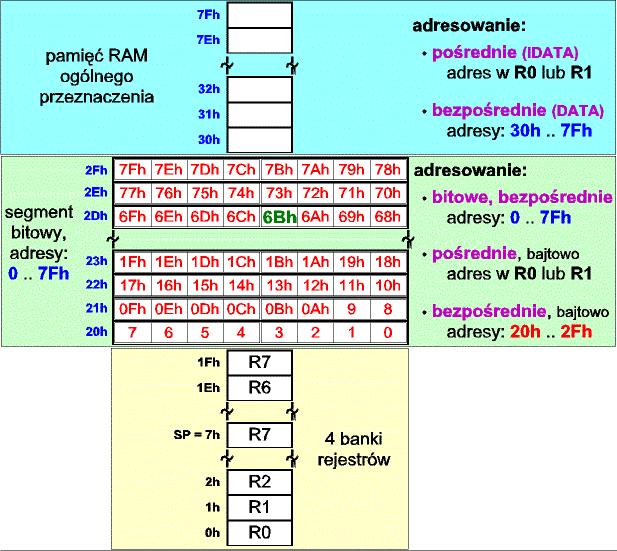 : Adresowanie pamięci i SFR : - segment bitowy i SFR FFh adresowanie bitu: CLR 2Dh.