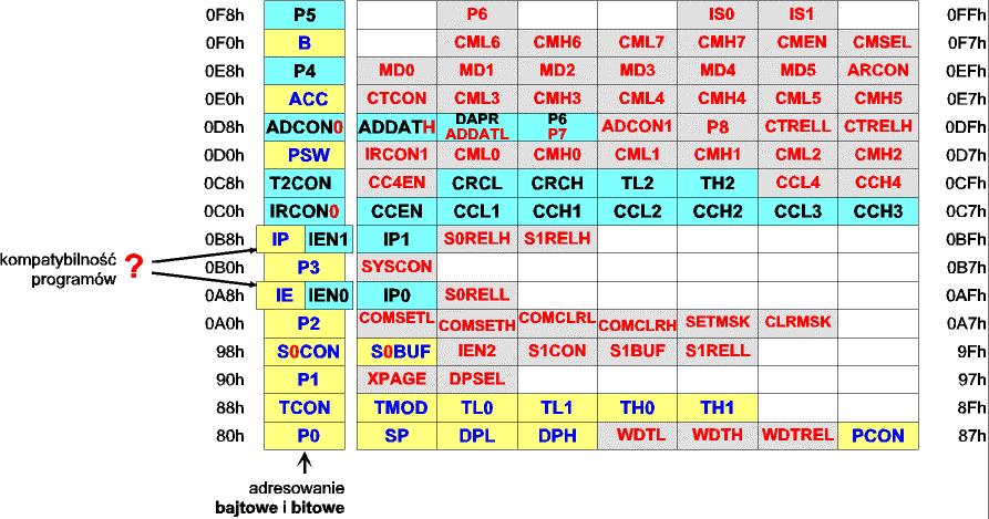 MAB Memy Address Register MA MSP43 CPU Architecture ROM RBn DPTR B PSW internal registers SP SFR ROM A temp ALU X Y CC ST72334 SP