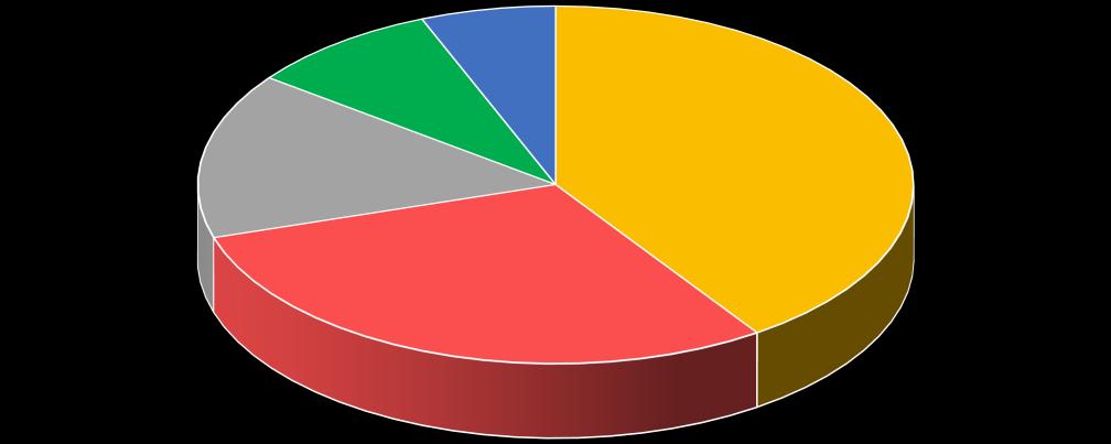 Prawo do zasiłku wg stanu na dzień 31.03.2016 r. posiadało 271 bezrobotnych zamieszkałych na wsi (14,7% osób zarejestrowanych z terenów wiejskich). 3.5.