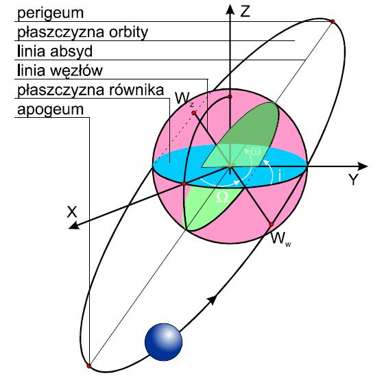 Układ współrzędnych Elementy orbity: Argument perigeum (ω) - mierzony w