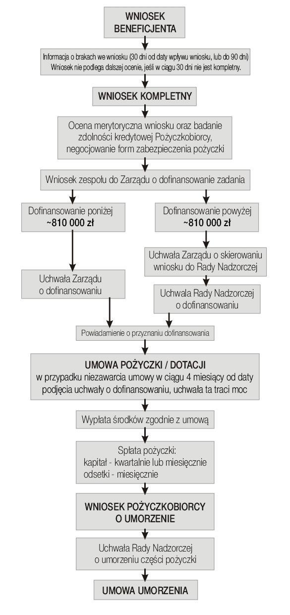 W okresie sierpień grudzień możliwe jest ubieganie się usuwanie wyrobów azbestowych udziela pożyczek na warunkach preferencyjnych w wysokości do 100% kosztów kwalifikowanych.