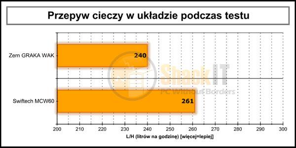 Wyników testów NIE należyporównywać z innymi wynikami uzyskanymi na tej samej karcie w poprzednich testach w naszym serwisie z powodu zmiany układu