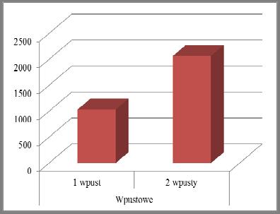 przez połączenie wpustowe a)